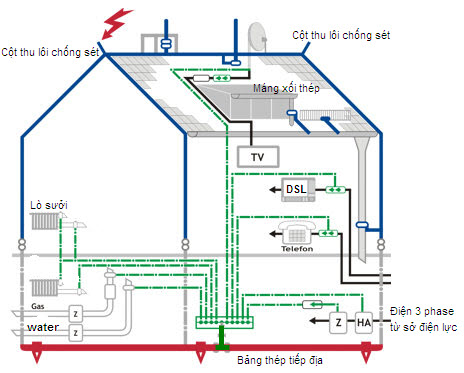 Cách Lắp đặt thiết bị chống sét cần đúng kỹ thuật