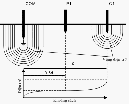 Kỹ thuật đo ba điểm (3P) là phương pháp đo điện trở tiếp địa phổ biến&nbsp;