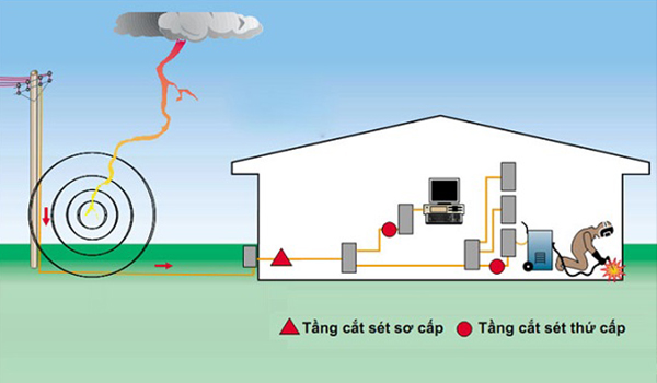 Mọi công trình đều nên lắp đặt thiết bị cắt sét.