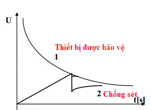Chống sét ống là gì? Cách lắp đặt và sử dụng hiệu quả