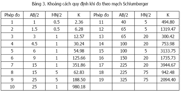 Phương pháp đo điện trở suất của đất Schlumberger