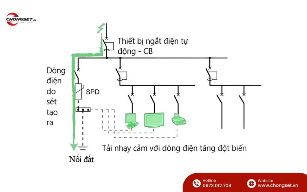 Sơ đồ lắp đặt hệ thống chống sét lan truyền