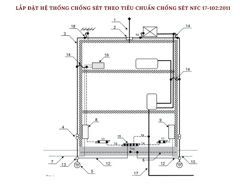 Lắp đặt hệ thống chống sét theo tiêu chuẩn chống sét NFC 17-1022011