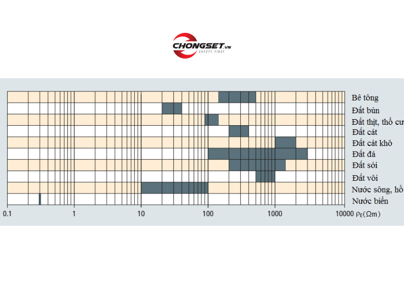 Bảng điện trở suất của các loại đất khác nhau