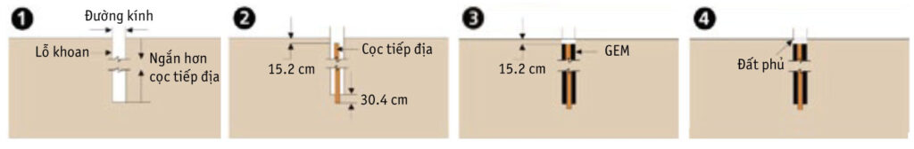 Cách dùng hóa chất giảm điển trở nối đất theo phương nằm dọc